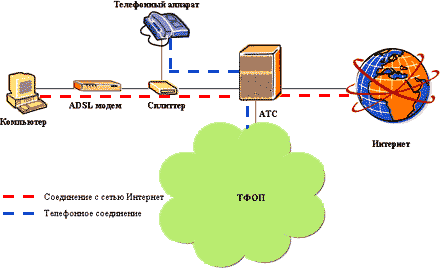Схема подключения компьютера к сети Интернет по технологии ADSL
